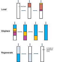 Displacement Chromatography