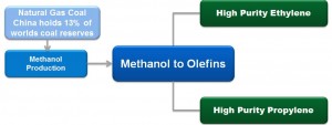 Methanol to Olefins